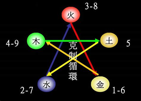 数字的五行|论五行对应数字的关系？